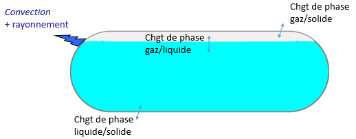 Phase Change Modeling