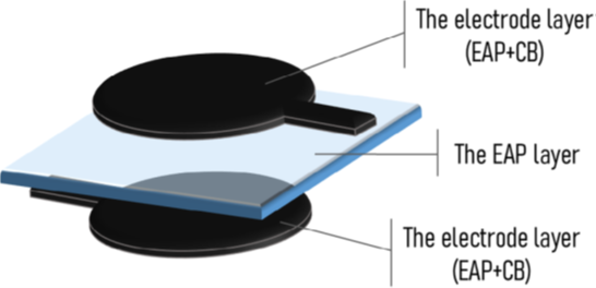 Empowering Shape Corrections for Optical Mirror Surfaces through Customized Electroactive Polymer-Based Forc.e-Actuators and Additive Manufacturing