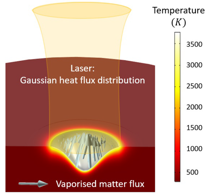 Finite Element Prediction of Laser-Material Interaction using COMSOL Multiphysics®