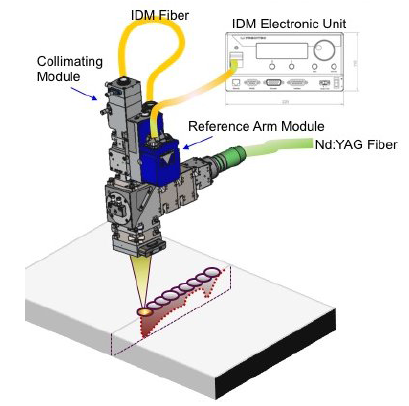 Implementation of an Interferometric Sensor for Measuring the Depth of a Capillary Laser Welding