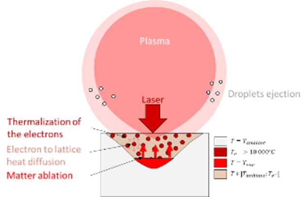 Optimizing your Femtosecond Laser Processes using a Numerical Simulation based Decision Support Tool