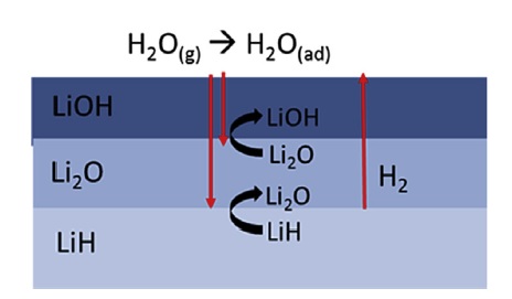 Modeling of the Lithium Hydride Hydrolysis under Low Relative Humidity