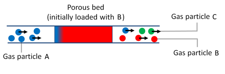 Multi-scale modelling of a reacting flow through a porous bed using COMSOL Multiphysics®
