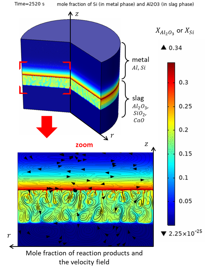 Numerical modelling of aluminothermic reduction for low-carbon-footprint silicon production
