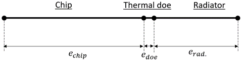Modelling of a Multifunction Electromagnetic Interference Shield and Heat Exchanger Device for a Multirotor Drone
