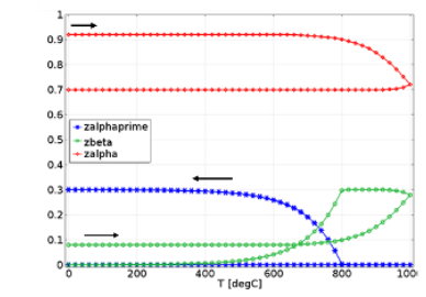 Numerical Characterizations of Viscoplastic Behavior of TA6V with Metallurgical Phase Change