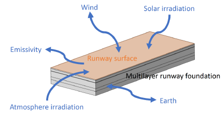 Towards a Quantitative Prediction of Ice Forming at the Surface of Airport Runways